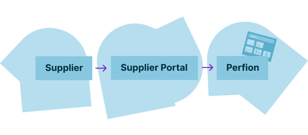 Perfion PIM Supplier Portal - manage product data