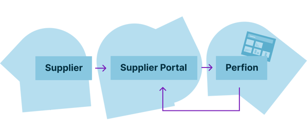 Perfion PIM Supplier Portal - enrich product data